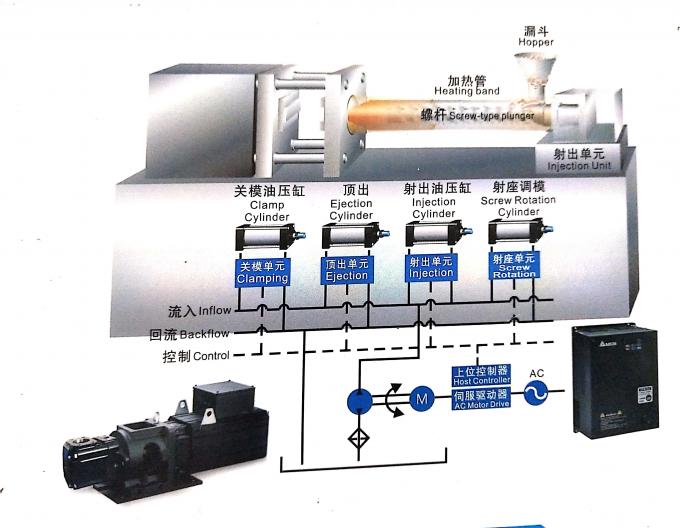 Bomba servo servo de alta pressão da bomba de aleta de T7DS-E para a máquina da modelação por injeção